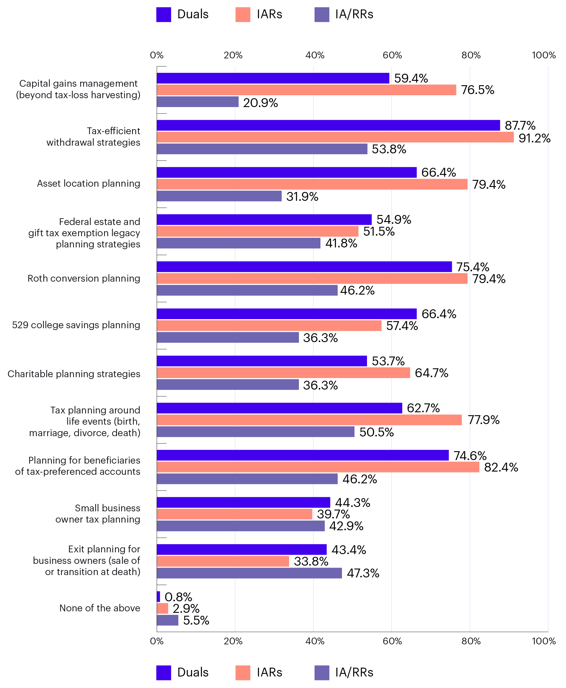 Bar chart comparing Duals, IARs, and IA/RRs by financial planning strategies