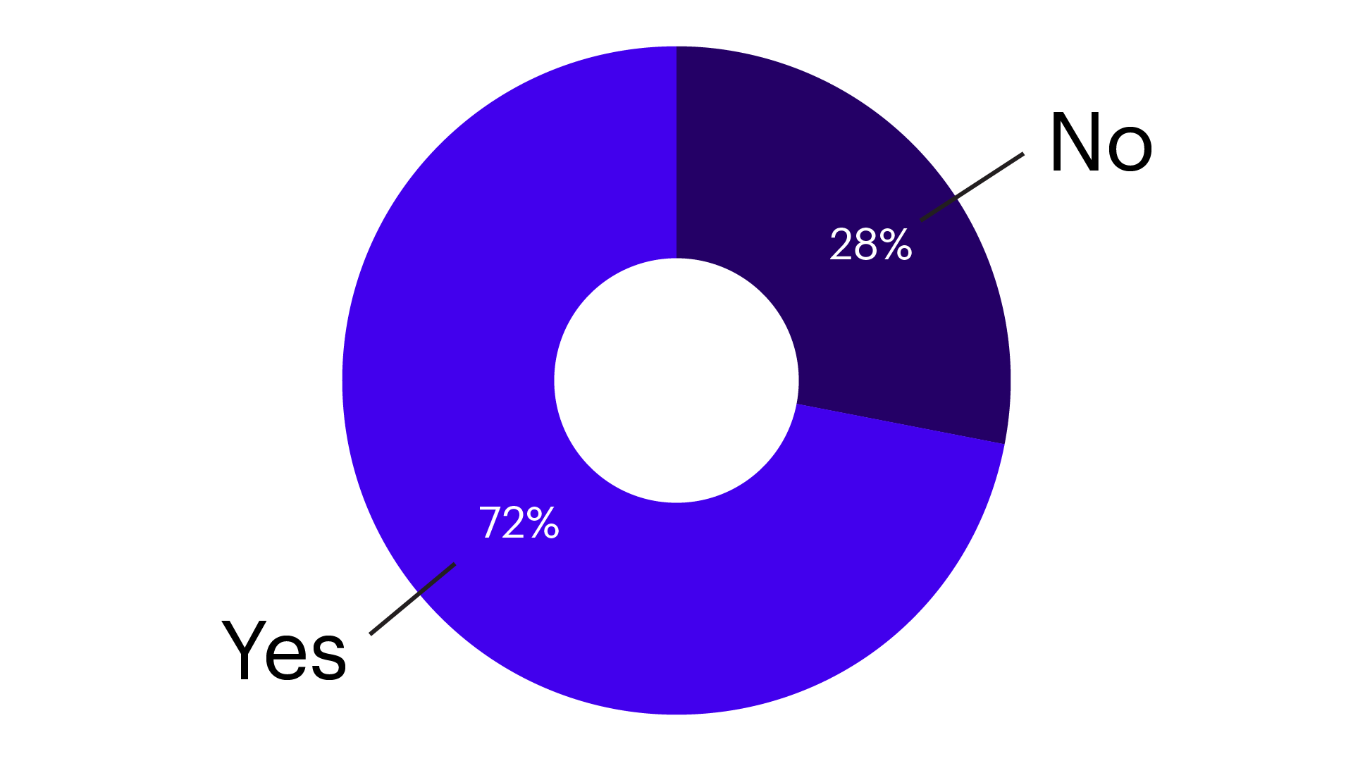 Circle graph showing 72% currently use AI and 28% do not.