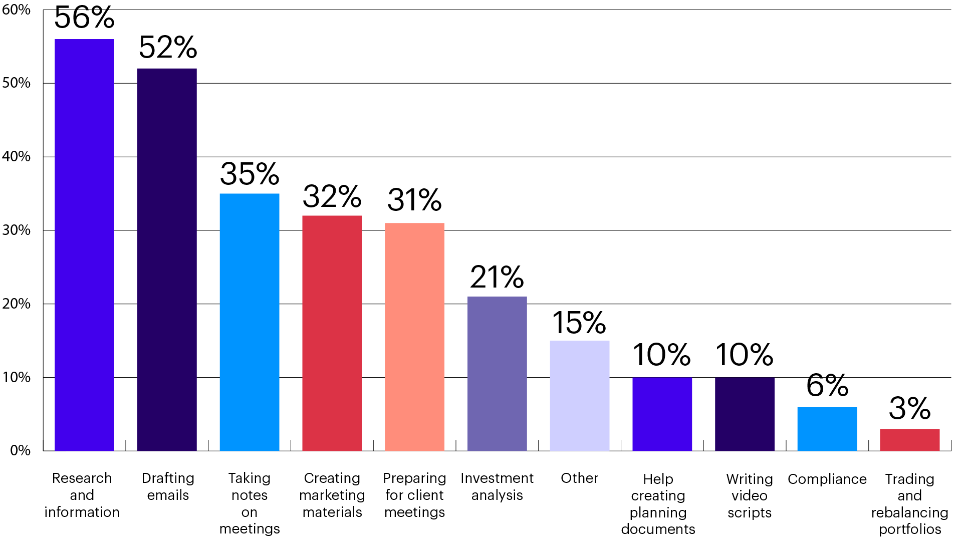 Bar graph showing the majority of planners (56%) are using AI for research and information. 
