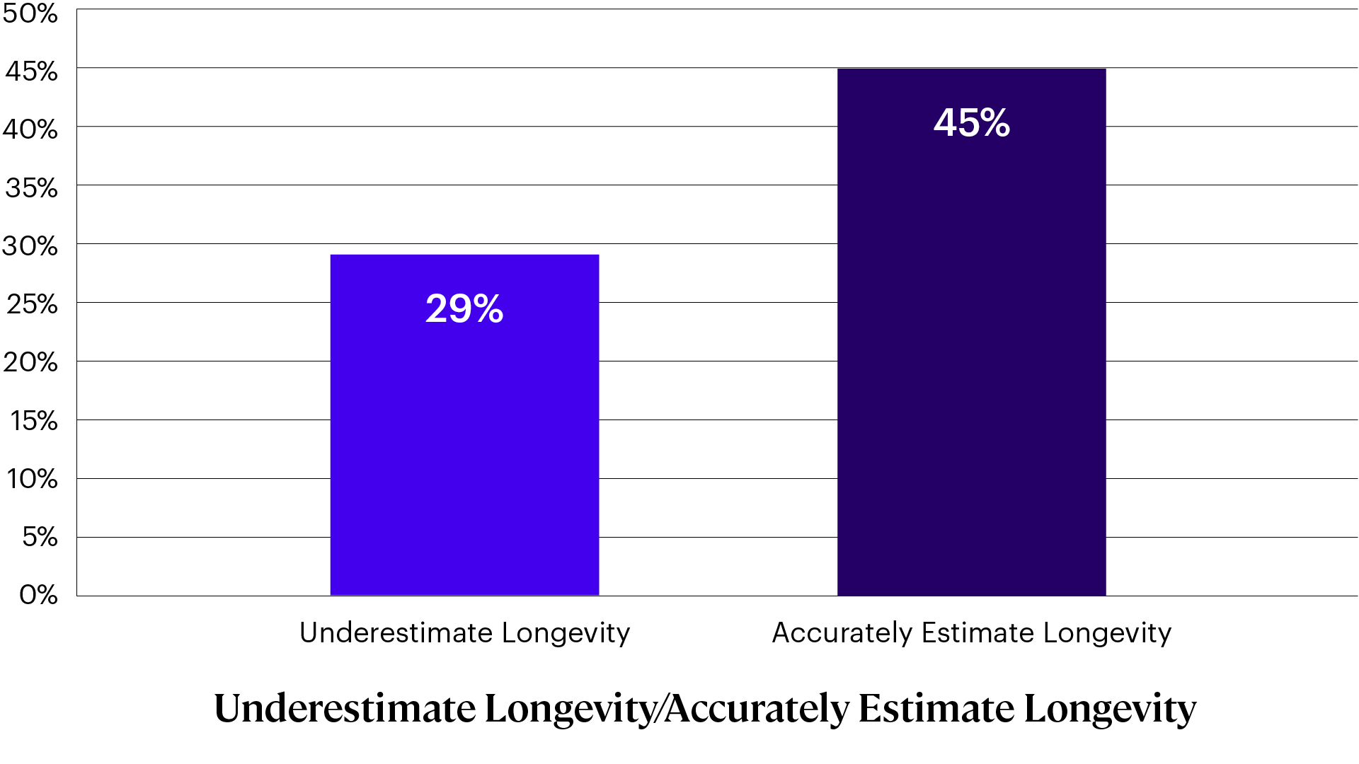 Percentage Planning for Spending Into Their 90s by Longevity Expectations