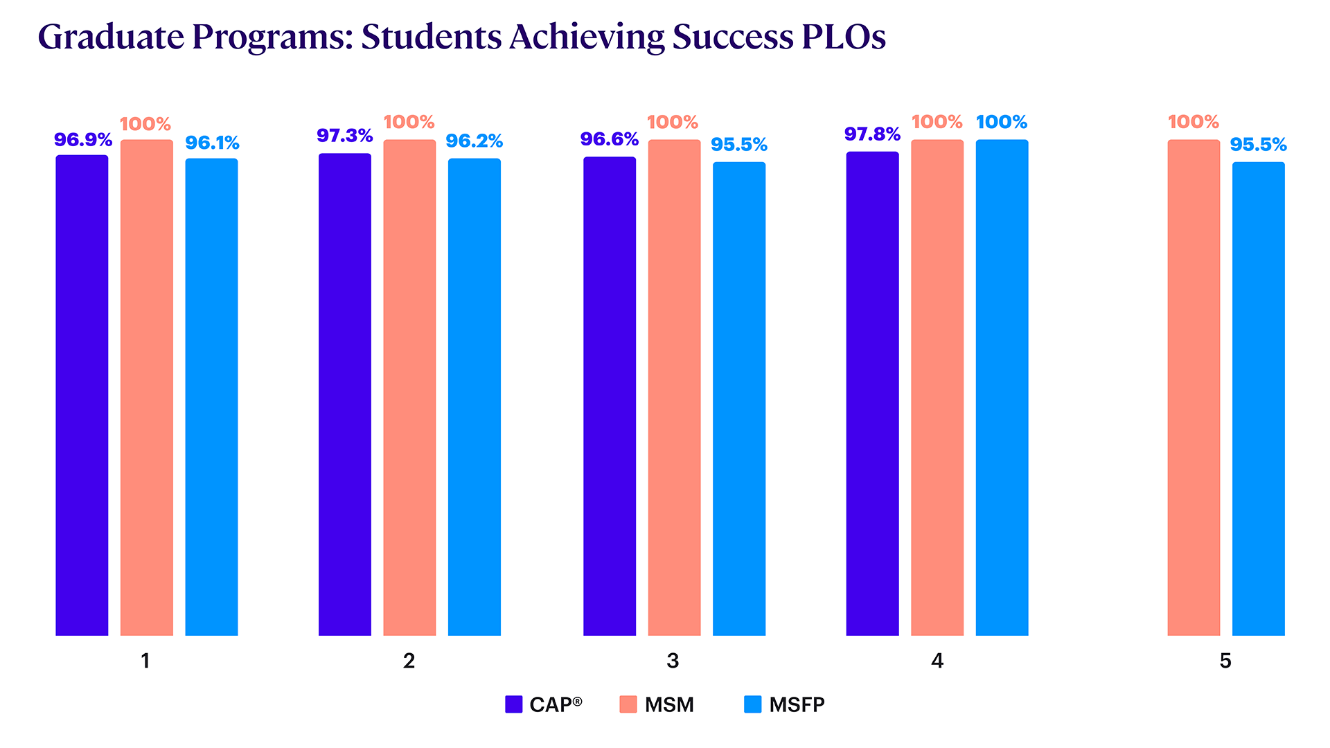 PLO of Graduate Programs Graph