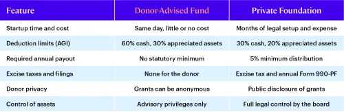 Feature: Donor Advised Fund Private Foundation Startup time and cost Same day, little or no cost Months of legal setup and expense Deduction limits (AGI) 60% cash, 30% appreciated assets 30% cash, 20% appreciated assets Required annual payout No statutory minimum 5% minimum distribution Excise taxes and filings None for the donor Excise tax and annual Form 990-PF Donor privacy Grants can be anonymous Public disclosure of grants Control of assets Advisory privileges only Full legal control by the board